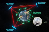 Schematic illustration of a laser communication network. The telescope developed in Jena is used for the inter-satellite optical link.