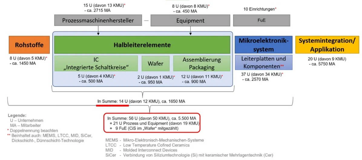 Bildbeschreibung / description: Abbildung 1: Wertschöpfungskette der Mikroelektronik in Thüringen
