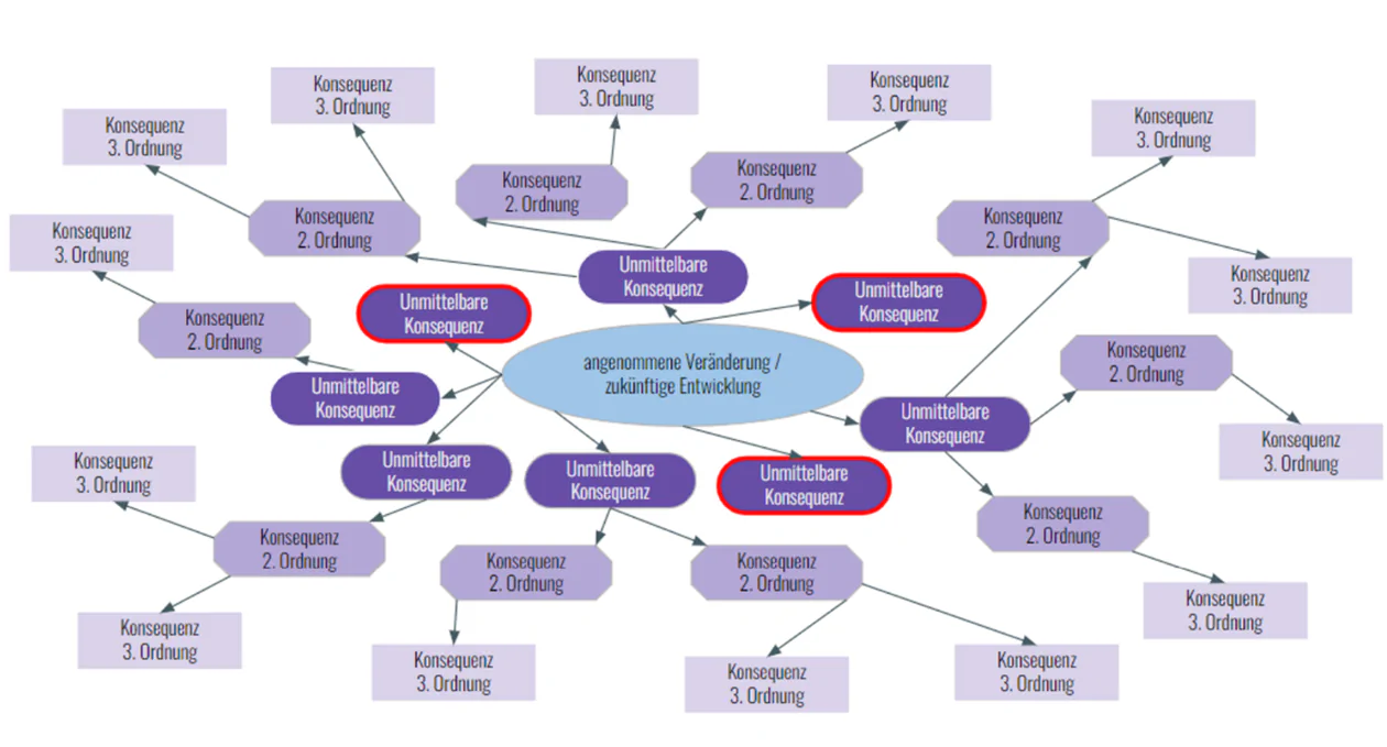 Bildbeschreibung / description: Eine Schematische Mindmap mit Konsequenzen erster, zweiter und dritter Stufe